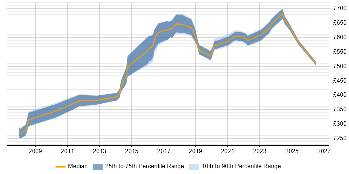 Contractor daily rate distribution trend for jobs in Swindon citing Enterprise Architecture