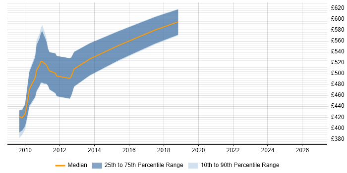 Contractor daily rate distribution trend for jobs in Swindon citing Enterprise Data Warehouse