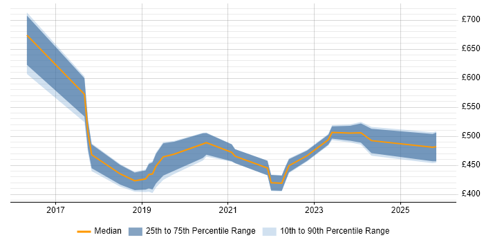 Contractor daily rate distribution trend for jobs in Swindon citing Entra ID