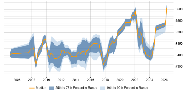 Contractor daily rate distribution trend for jobs in Swindon citing ERP