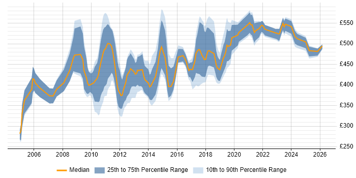 Contractor daily rate distribution trend for jobs in Swindon citing ETL