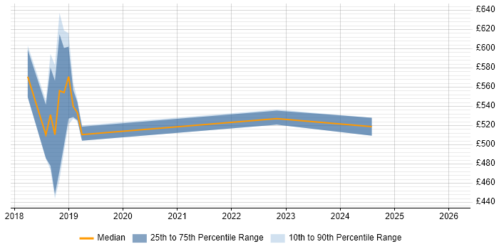 Contractor daily rate distribution trend for jobs in Swindon citing Event-Driven