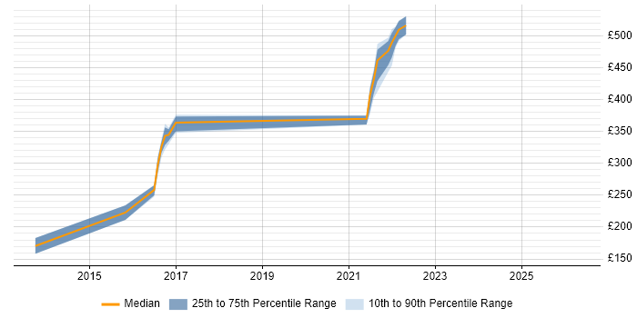 Contractor daily rate distribution trend for jobs in Swindon citing Exploratory Testing