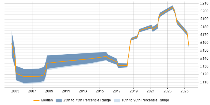 Contractor daily rate distribution trend for Field Engineer job vacancies in Swindon