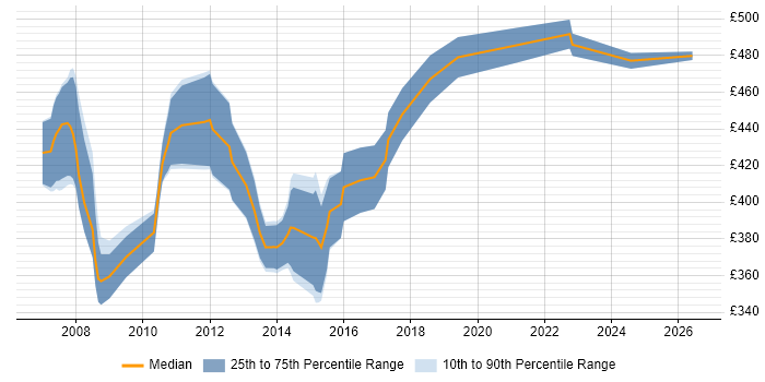 Contractor daily rate distribution trend for Finance Business Analyst job vacancies in Swindon