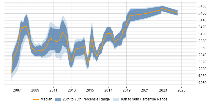 Contractor daily rate distribution trend for Financial Analyst job vacancies in Swindon