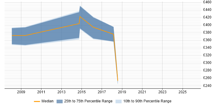 Contractor daily rate distribution trend for jobs in Swindon citing Financial Modelling