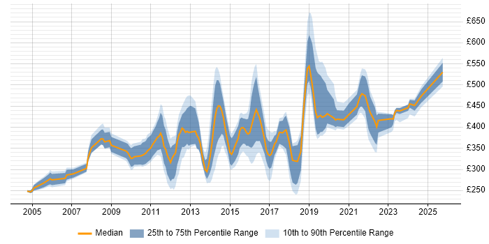 Contractor daily rate distribution trend for jobs in Swindon citing Firewall