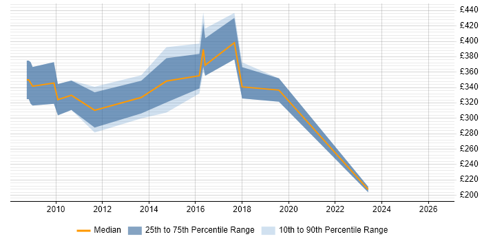 Contractor daily rate distribution trend for jobs in Swindon citing Firmware