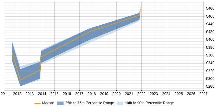 Contractor daily rate distribution trend for jobs in Swindon citing FTP