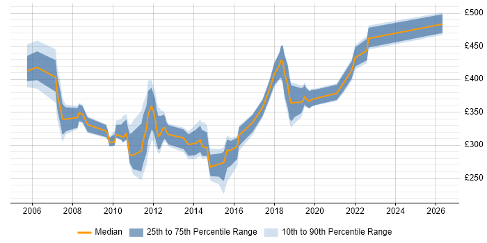 Contractor daily rate distribution trend for jobs in Swindon citing Functional Testing
