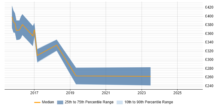 Contractor daily rate distribution trend for jobs in Swindon citing Games