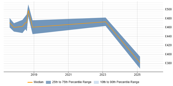 Contractor daily rate distribution trend for jobs in Swindon citing Gatling