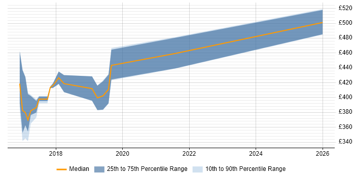 Contractor daily rate distribution trend for jobs in Swindon citing Gherkin