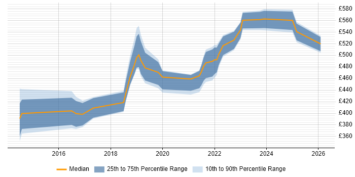 Contractor daily rate distribution trend for jobs in Swindon citing GitHub