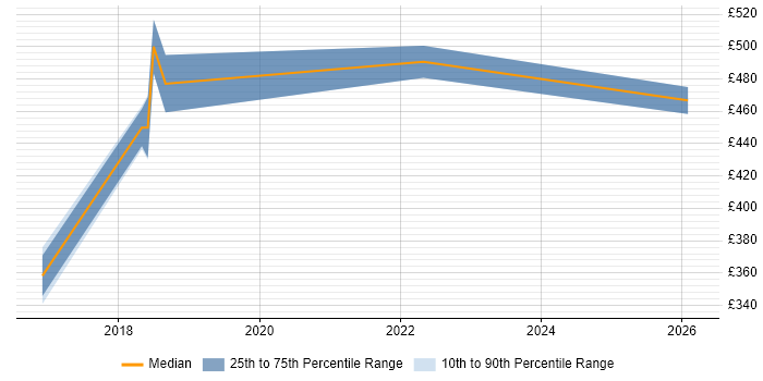 Contractor daily rate distribution trend for jobs in Swindon citing GitLab