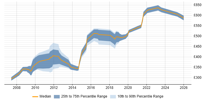 Contractor daily rate distribution trend for jobs in Swindon citing High Availability