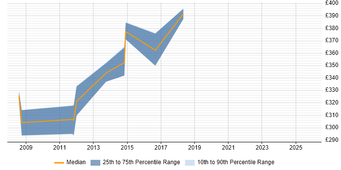 Contractor daily rate distribution trend for jobs in Swindon citing HND