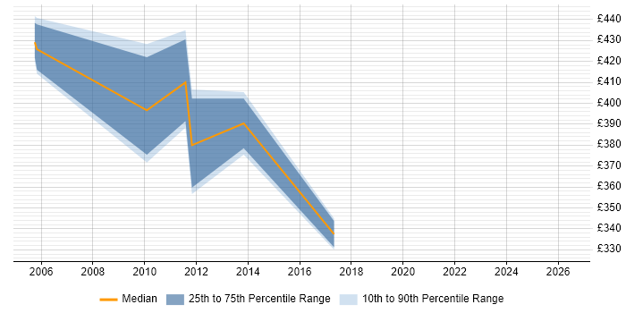 Contractor daily rate distribution trend for jobs in Swindon citing HP SIM