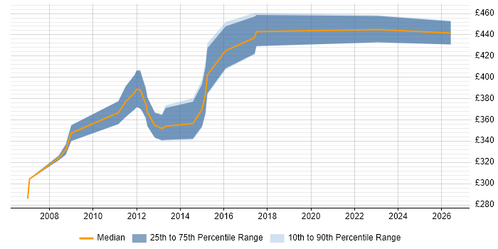 Contractor daily rate distribution trend for HR Analyst job vacancies in Swindon