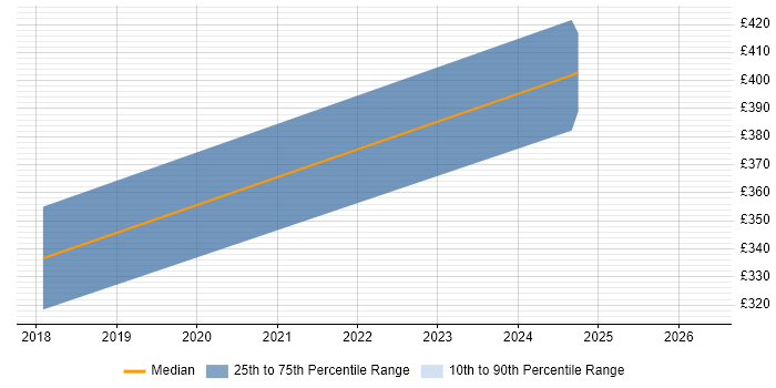 Contractor daily rate distribution trend for jobs in Swindon citing HTML5 Canvas