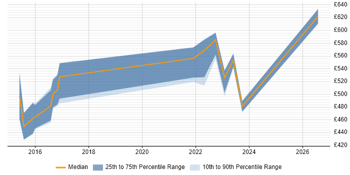 Contractor daily rate distribution trend for jobs in Swindon citing Identity Management