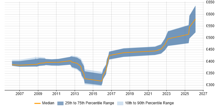 Contractor daily rate distribution trend for jobs in Swindon citing Impact Analysis