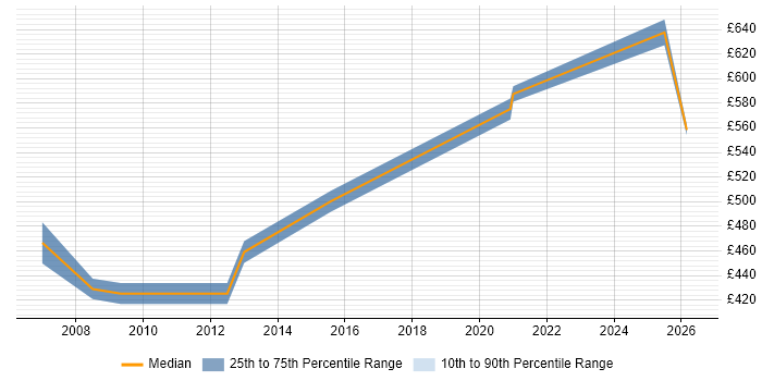 Contractor daily rate distribution trend for Implementation Consultant job vacancies in Swindon