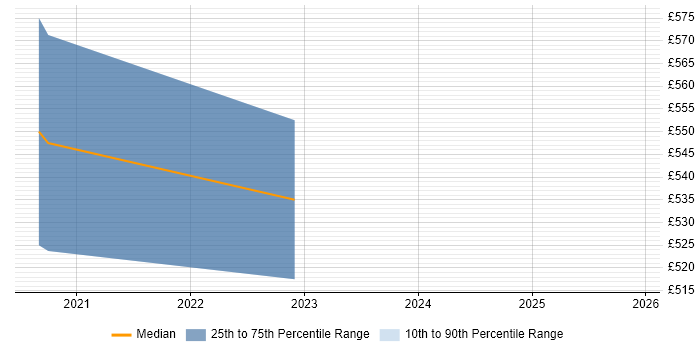 Contractor daily rate distribution trend for jobs in Swindon citing Inclusion and Diversity