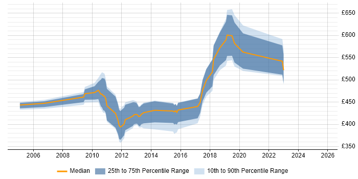 Contractor daily rate distribution trend for jobs in Swindon citing Informatica