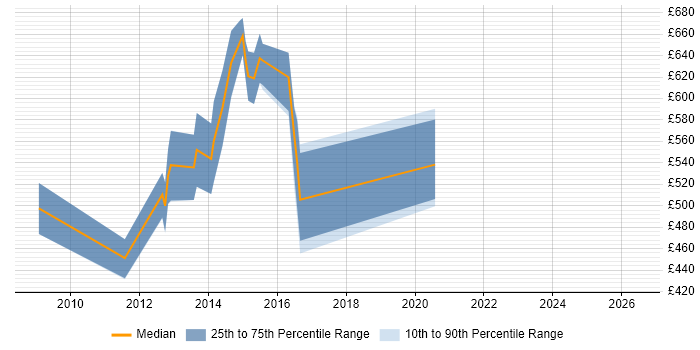 Contractor daily rate distribution trend for Information Architect job vacancies in Swindon