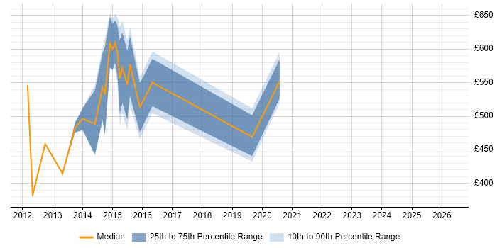 Contractor daily rate distribution trend for jobs in Swindon citing Information Architecture