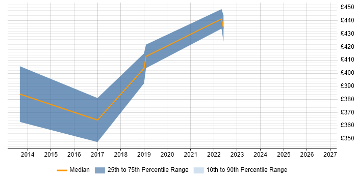 Contractor daily rate distribution trend for jobs in Swindon citing Information Governance