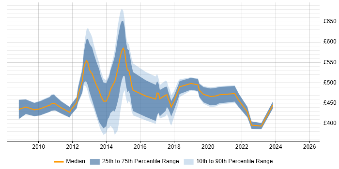 Contractor daily rate distribution trend for jobs in Swindon citing Information Management