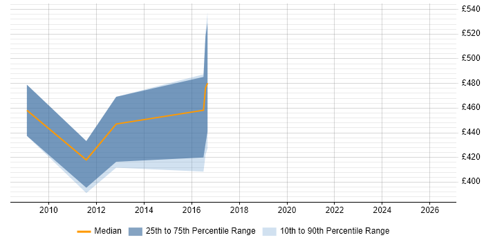 Contractor daily rate distribution trend for Information Security Architect job vacancies in Swindon