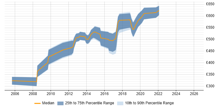 Contractor daily rate distribution trend for Infrastructure Architect job vacancies in Swindon