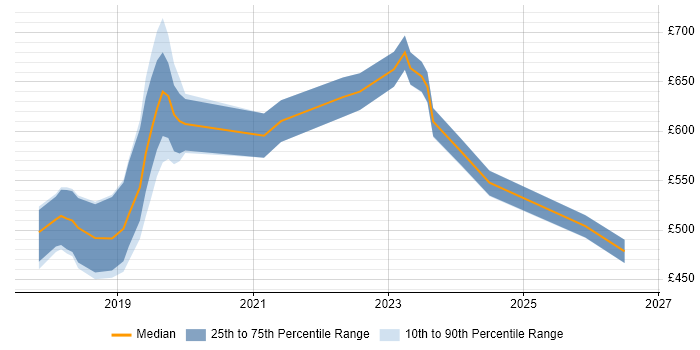 Contractor daily rate distribution trend for jobs in Swindon citing Infrastructure as Code