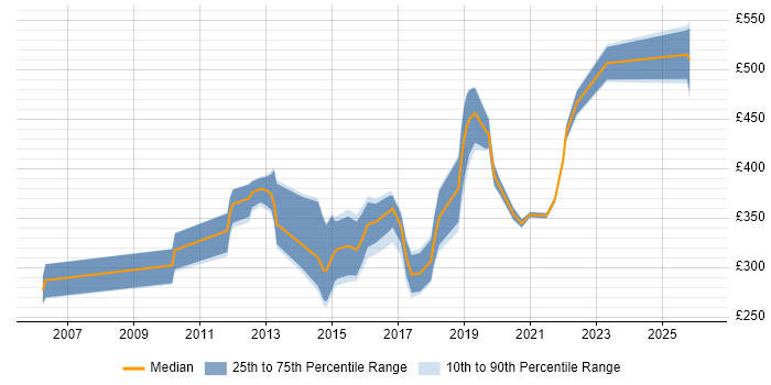 Contractor daily rate distribution trend for Infrastructure Engineer job vacancies in Swindon