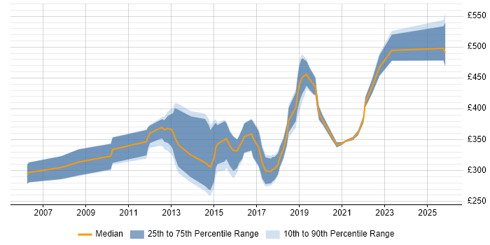 Contractor daily rate distribution trend for jobs in Swindon citing Infrastructure Engineering