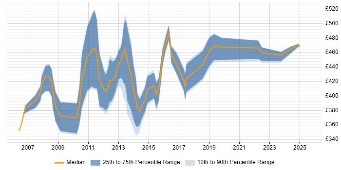 Contractor daily rate distribution trend for Infrastructure Manager job vacancies in Swindon