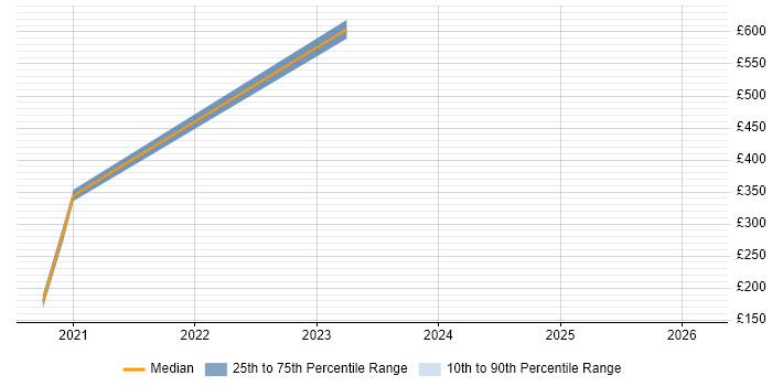 Contractor daily rate distribution trend for jobs in Swindon citing Infrastructure Monitoring