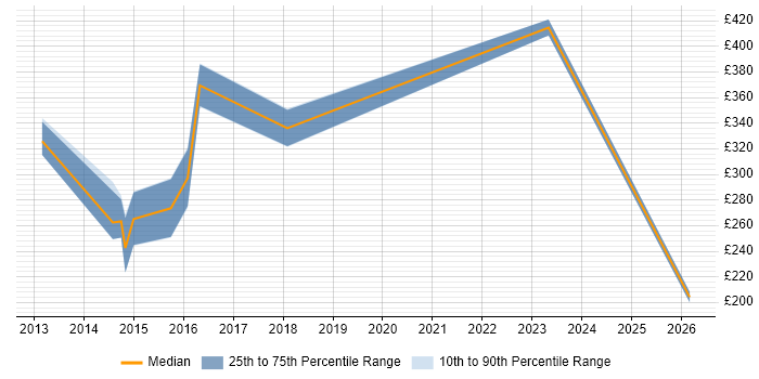 Contractor daily rate distribution trend for Infrastructure Support Engineer job vacancies in Swindon