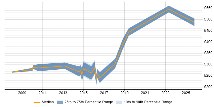Contractor daily rate distribution trend for Infrastructure Support job vacancies in Swindon