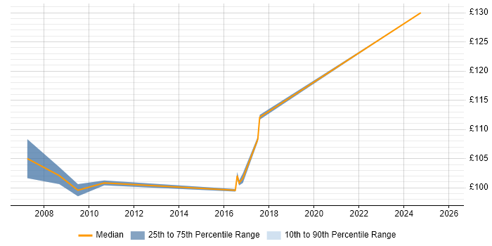 Contractor daily rate distribution trend for Installations Engineer job vacancies in Swindon