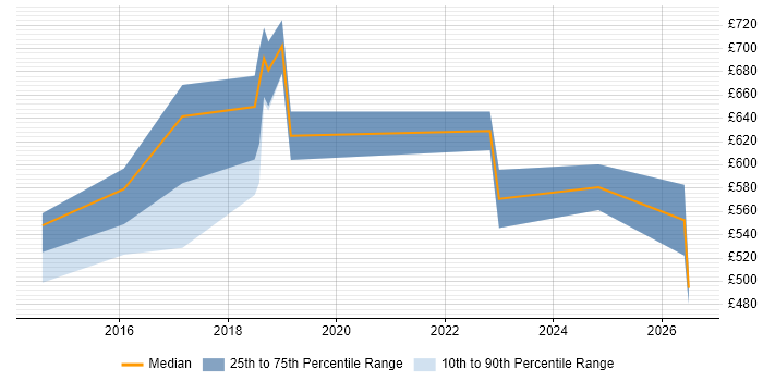 Contractor daily rate distribution trend for jobs in Swindon citing Integration Patterns