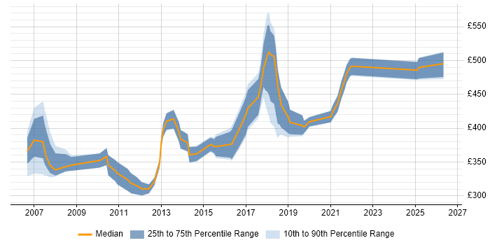 Contractor daily rate distribution trend for jobs in Swindon citing Integration Testing