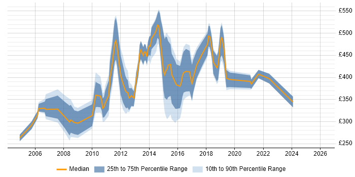 Contractor daily rate distribution trend for jobs in Swindon citing Internet