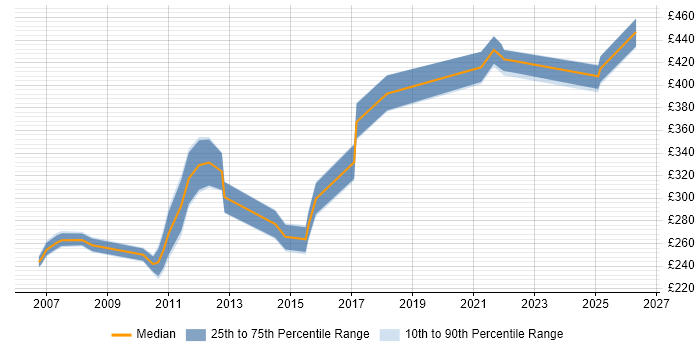 Contractor daily rate distribution trend for jobs in Swindon citing ISTQB Foundation Certification