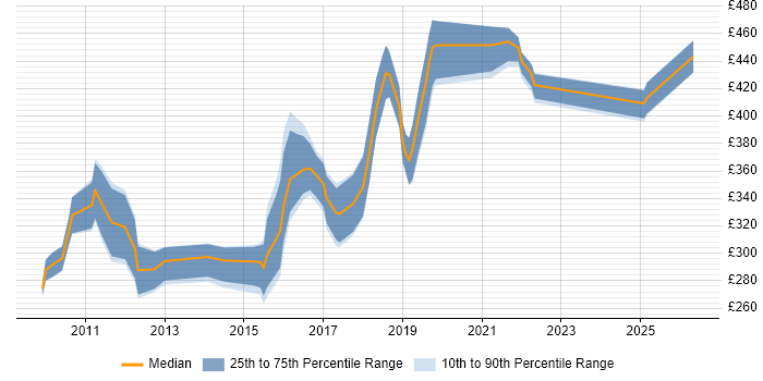Contractor daily rate distribution trend for jobs in Swindon citing ISTQB