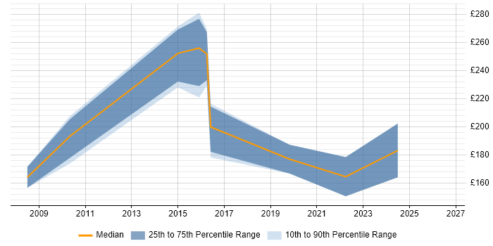 Contractor daily rate distribution trend for IT Administrator job vacancies in Swindon